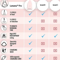 MammaEase Lumama Pro Warming Lactation Massager - Blush Pink